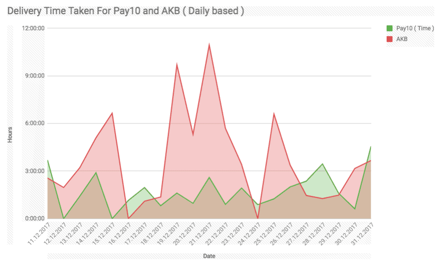 Chart comparing daily delivery time taken by Pay10 against a competing vendor across December 2017