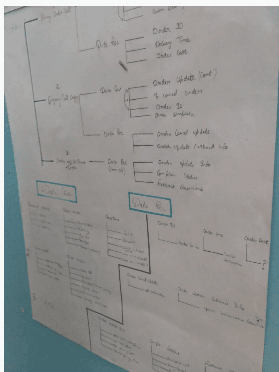 Hand-drawn data-flow trees taped to an office wall, mapping order calls, enquiry calls and complaint status into recorded data fields