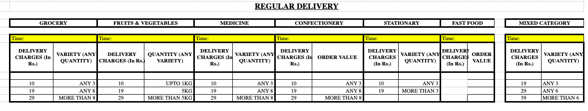 Regular delivery pricing matrix across grocery, fruits & vegetables, medicine, confectionery, stationery, fast food and mixed category, tiered by order quantity