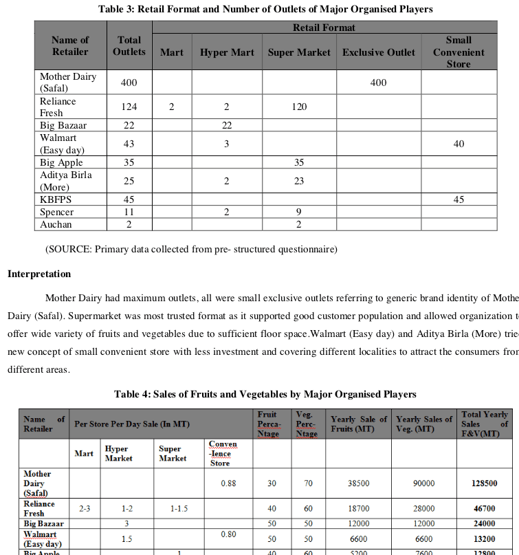 Research table: retail format and number of outlets for Mother Dairy, Reliance Fresh, Big Bazaar, Walmart, Big Apple, Aditya Birla, KBFPS, Spencer and Auchan