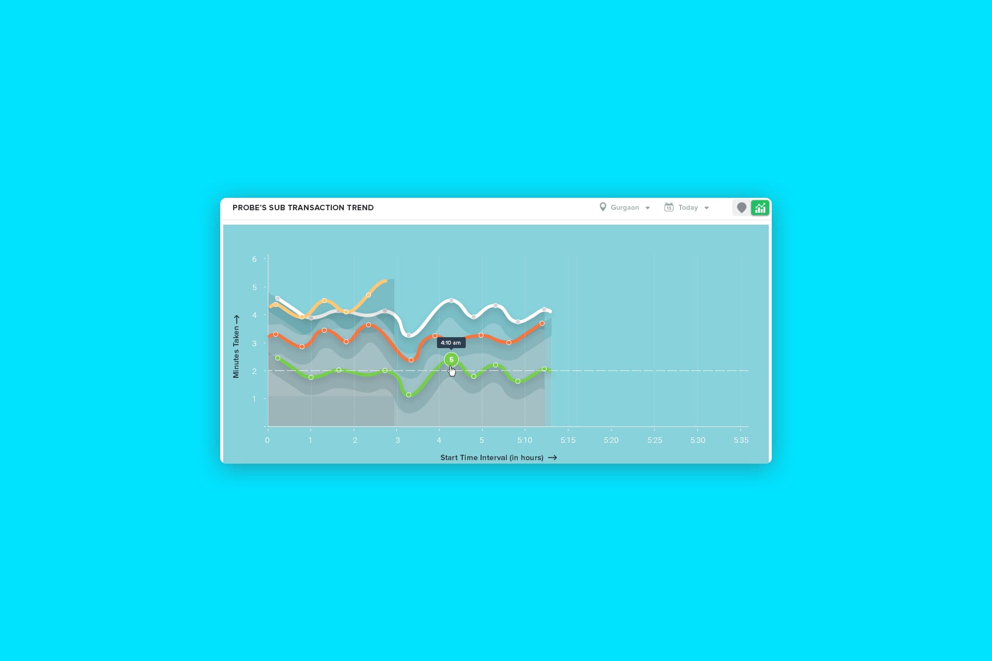 A Radar trend chart plotting minutes-taken across time intervals for a probe