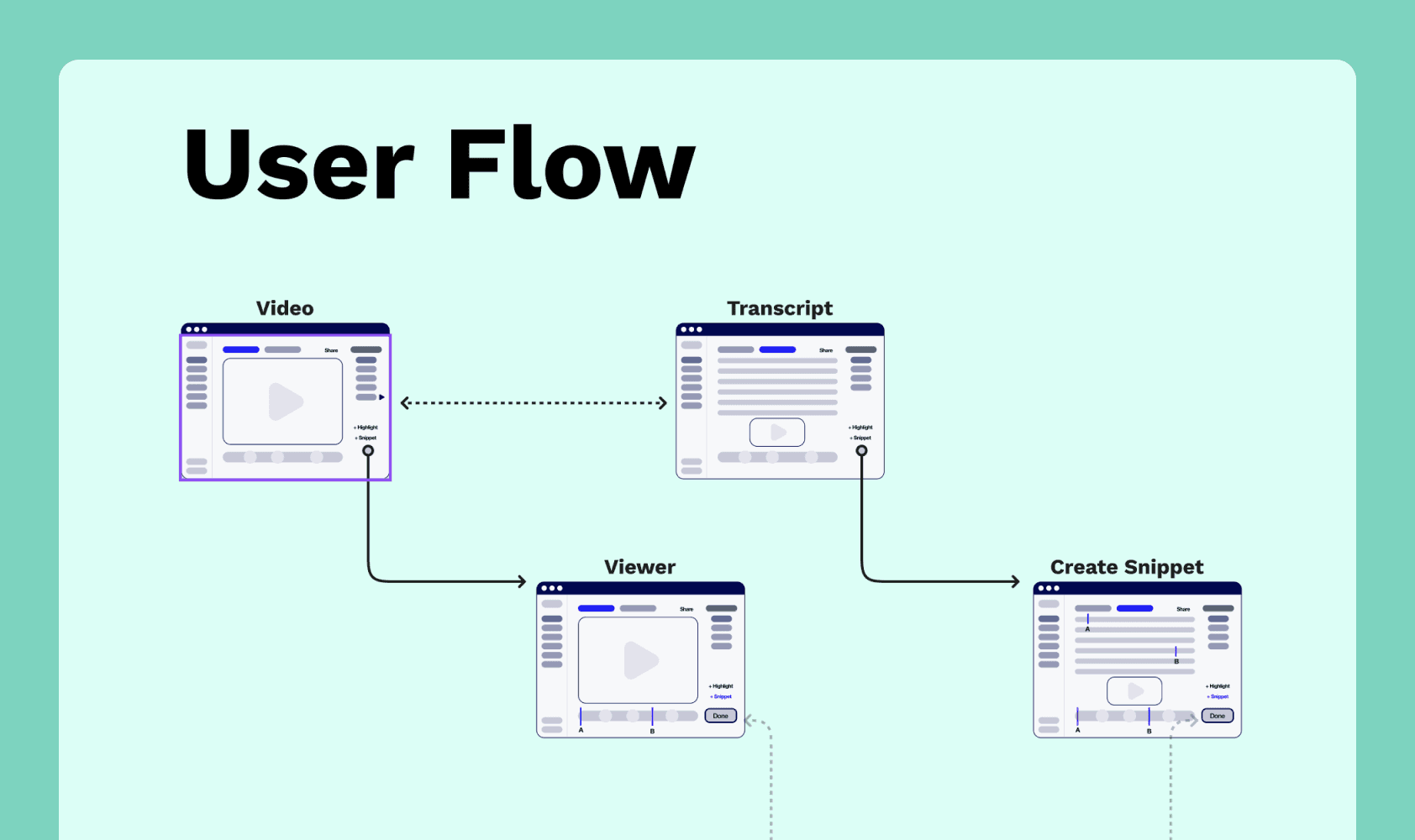 tl;dv user flow diagram: Video and Transcript views feeding into a Viewer, then a Create Snippet step