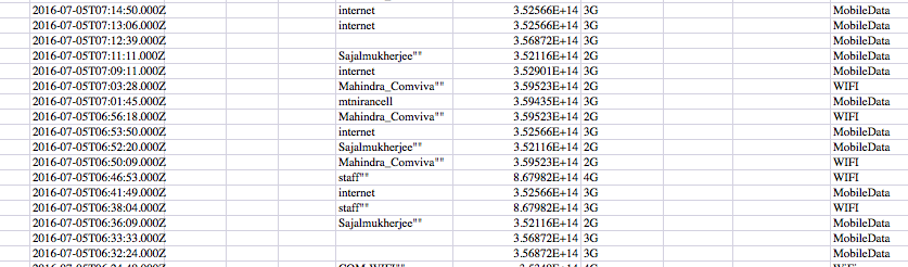 These kind of huge excel sheets with data points were being exported from their servers