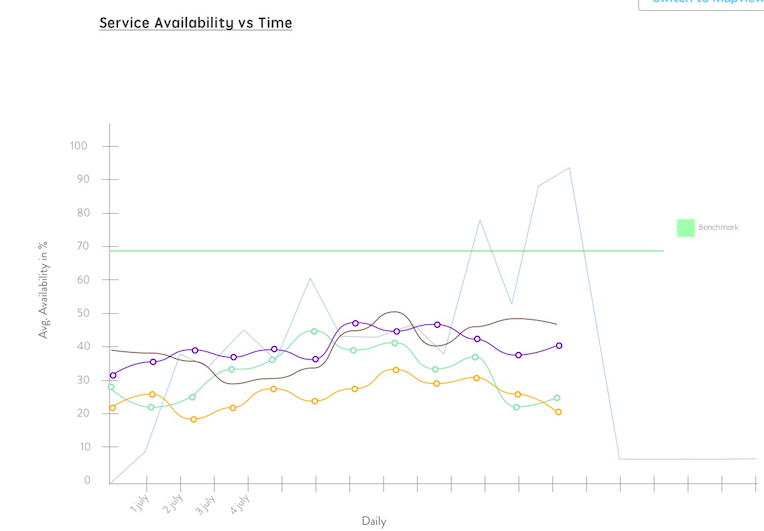 One of the charts for web dashboard made on hi-fi prototype